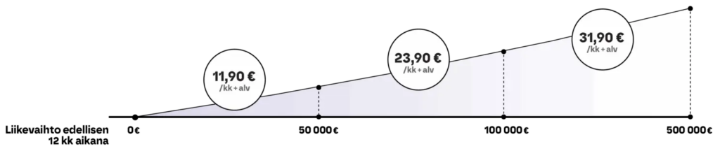 Finago Procountor Solon hinta riippuu liikevahdosta.